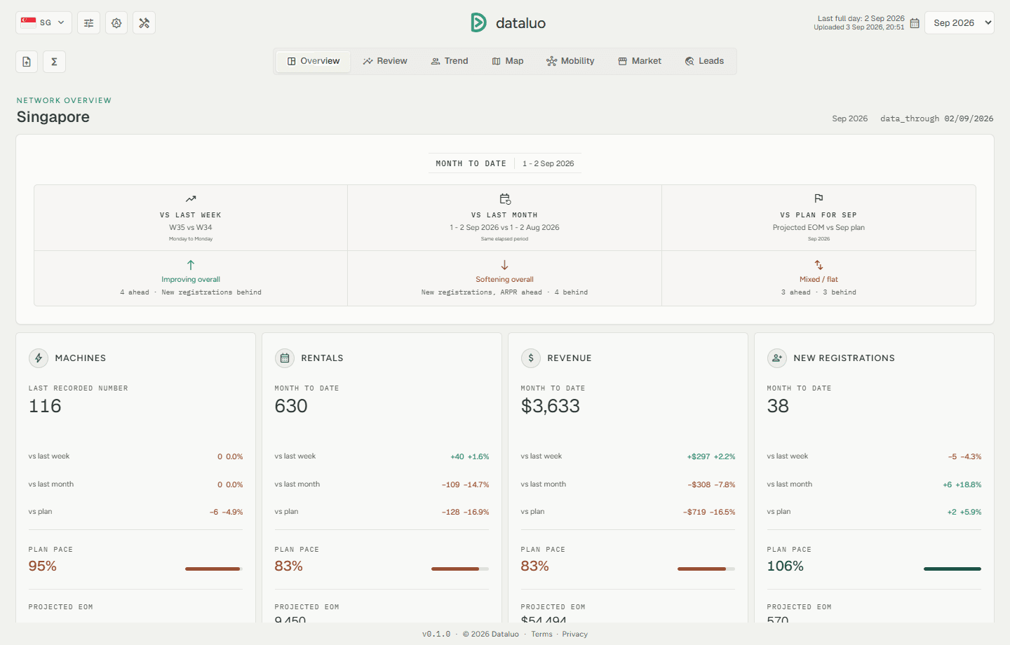 Dataluo dashboard showing a Singapore network overview with operational metrics.